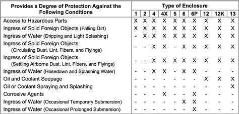 nema metal enclosures locking|enclosure nema rating chart.